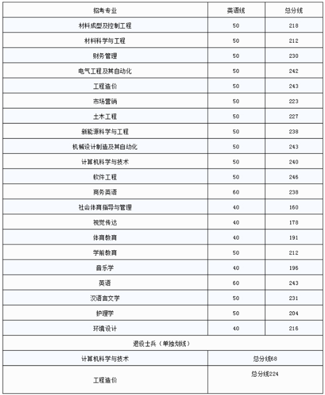 2019年新余學(xué)院專升本錄取分?jǐn)?shù)線