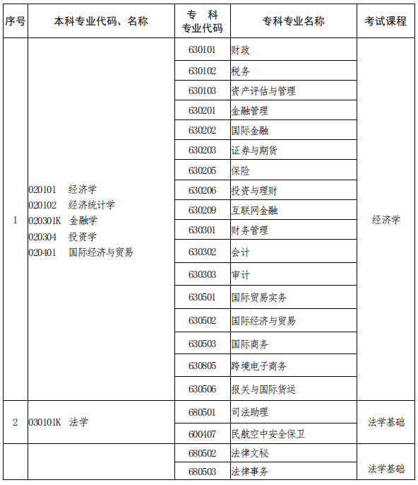 2021年河南專升本專業(yè)對(duì)照及考試科目一覽表