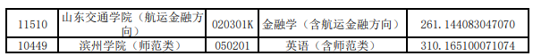 2020年山東專升本投檔分?jǐn)?shù)線(高校推薦考生)