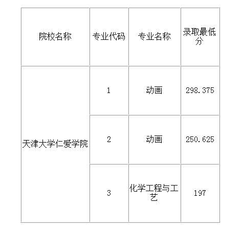 2021年天津大學(xué)仁愛學(xué)院專升本錄取分數(shù)線