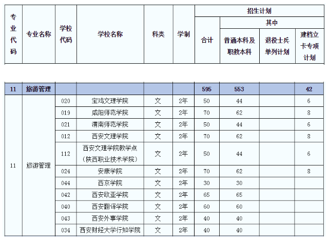 2021年陜西專升本旅游管理(文)專業(yè)招生院校名單