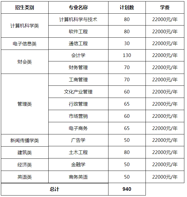 20182020年阳光学院专升本招生计划