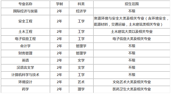 2020年安徽新華學(xué)院專(zhuān)升本擴(kuò)招7個(gè)專(zhuān)業(yè)