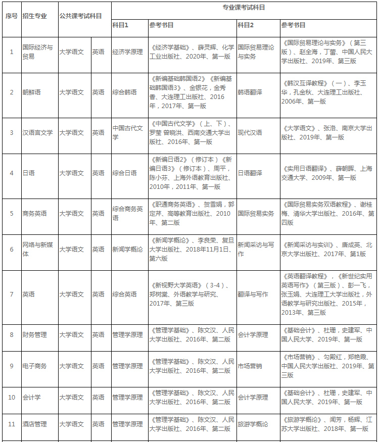 安徽專升本參考書(shū)目