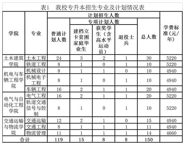 2020華東交通大學專升本招生專業(yè)及考試科目