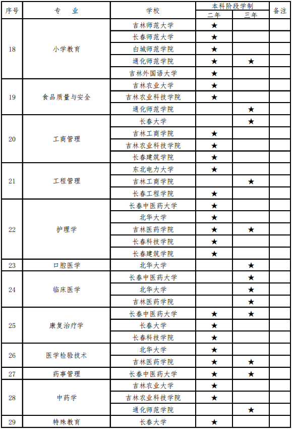 2021年吉林專升本招生學校和招生專業(yè)