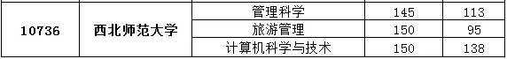 西北師范大學(xué)專升本,甘肅專升本,專升本,專升本分?jǐn)?shù)線