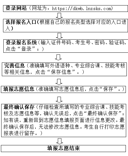 2021年遼寧專(zhuān)升本志愿填報(bào)流程