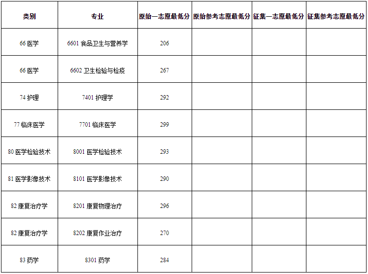 2020年昆明醫(yī)科大學專升本分數線