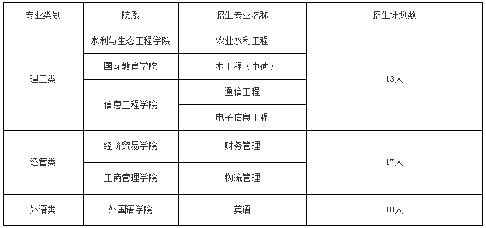 2019年江西南昌工程学院专升本招生专业