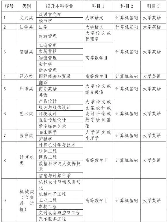 2020年攀枝花學(xué)院專升本考試科目