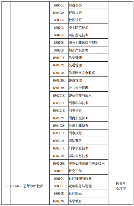 2020年河南專升本招生專業(yè)對照表