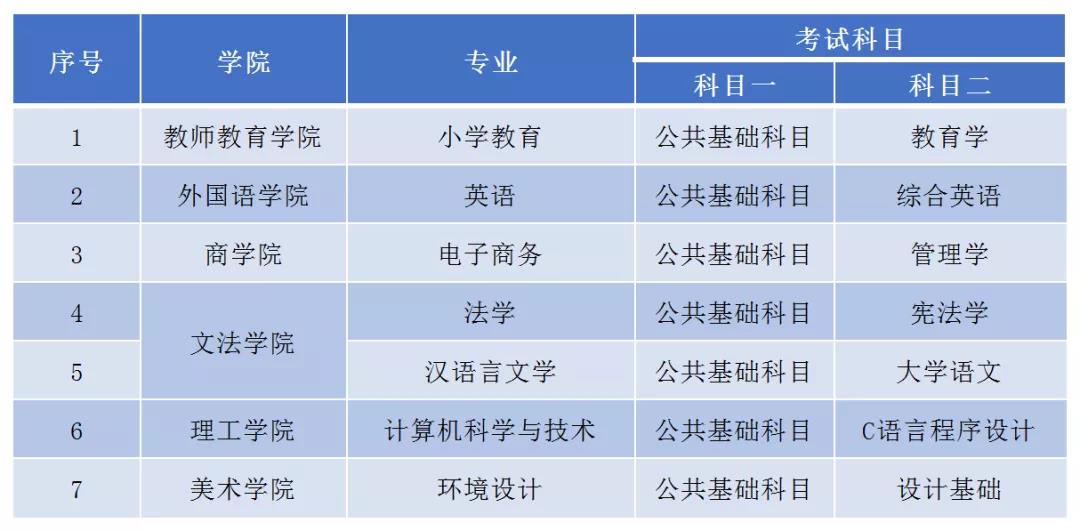 2021年江西師范大學科學技術(shù)學院專升本考試科目