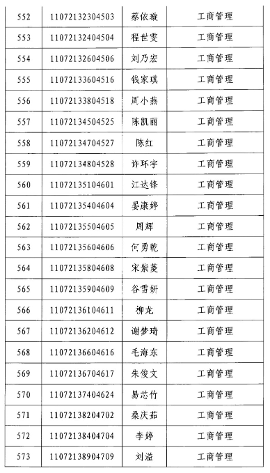 2020年江漢大學(xué)專升本工商管理專業(yè)錄取分?jǐn)?shù)線名單