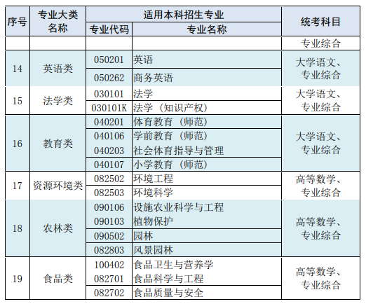 2022年江蘇專轉(zhuǎn)本考試專業(yè)大類設(shè)置及考試科目