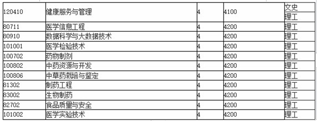 2020年貴州中醫(yī)藥大學(xué)專升本各專業(yè)學(xué)費(fèi)標(biāo)準(zhǔn)