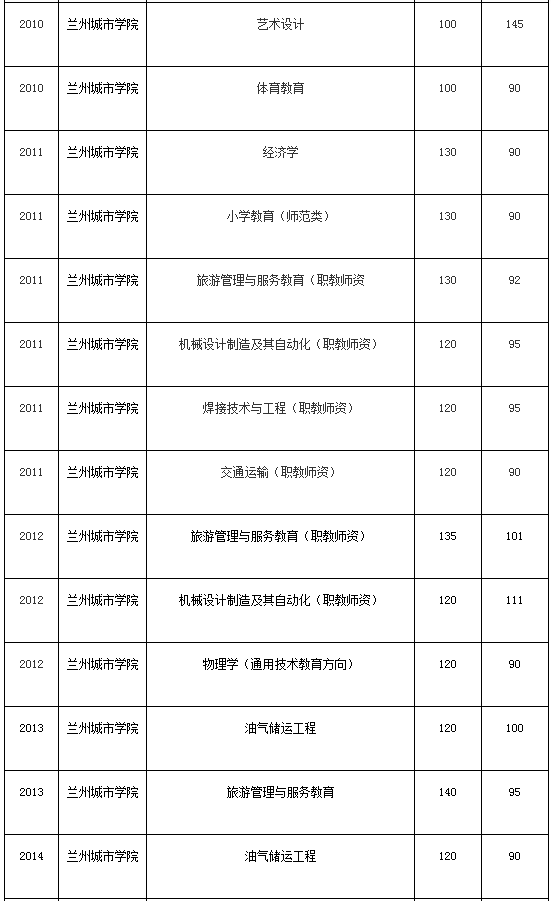 甘肃专升本,专升本,兰州城市学院,专升本分数线