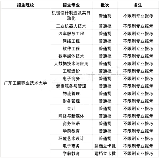 2021年廣東工商職業(yè)技術(shù)大學(xué)專升本招生專業(yè)及報(bào)考條件