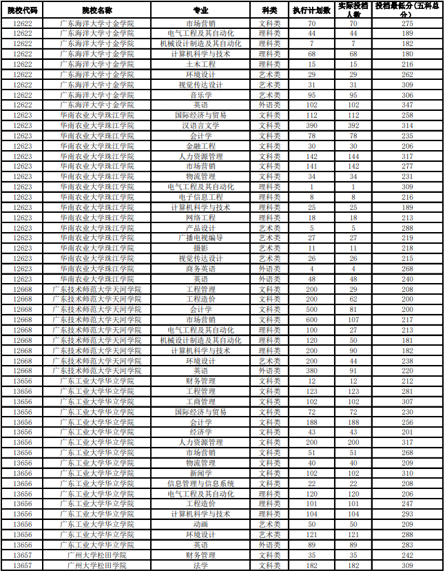 廣東省2020年普通高等學(xué)校專插本投檔分?jǐn)?shù)線