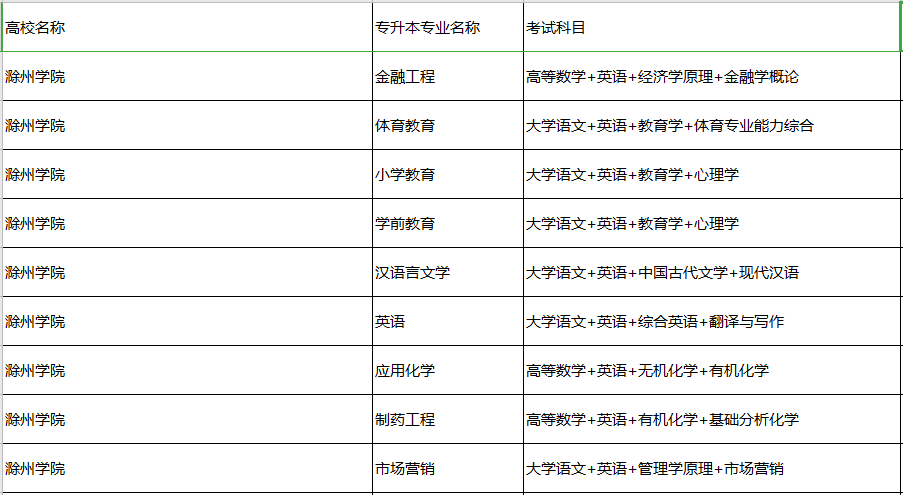 安徽專升本考試科目