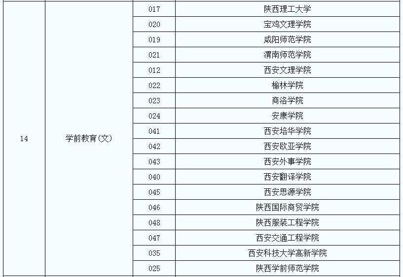 2021年陜西專(zhuān)升本學(xué)前教育專(zhuān)業(yè)招生院校名單