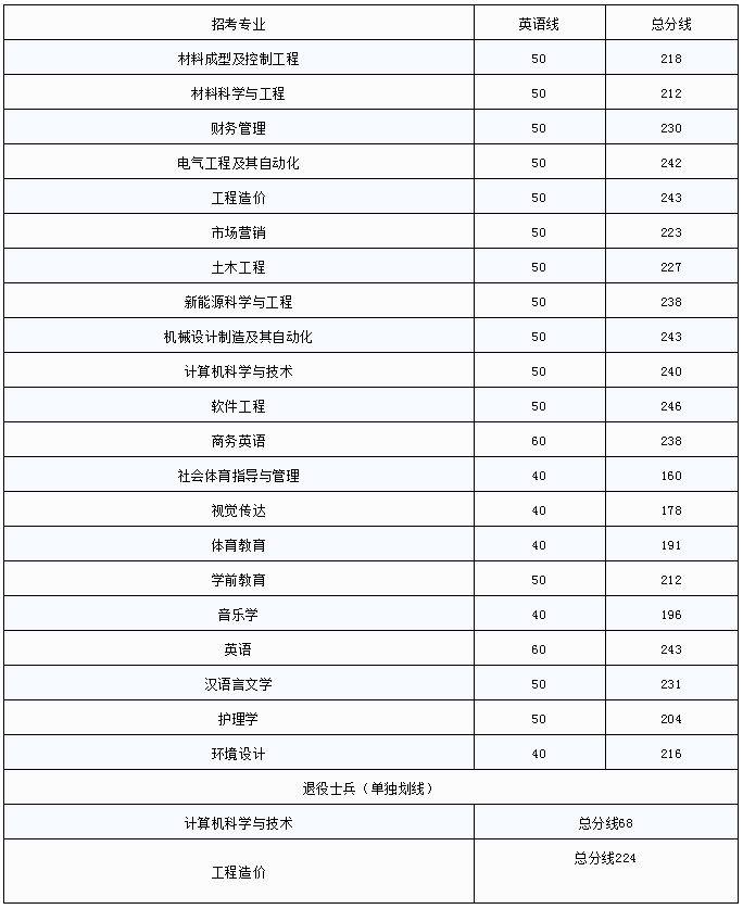 新余學(xué)院專升本錄取分?jǐn)?shù)線(2017-2019)