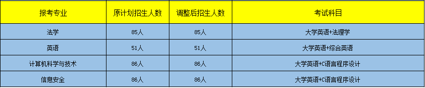 2020年湖北警官学院专升本招生专业、招生人数及考试科目