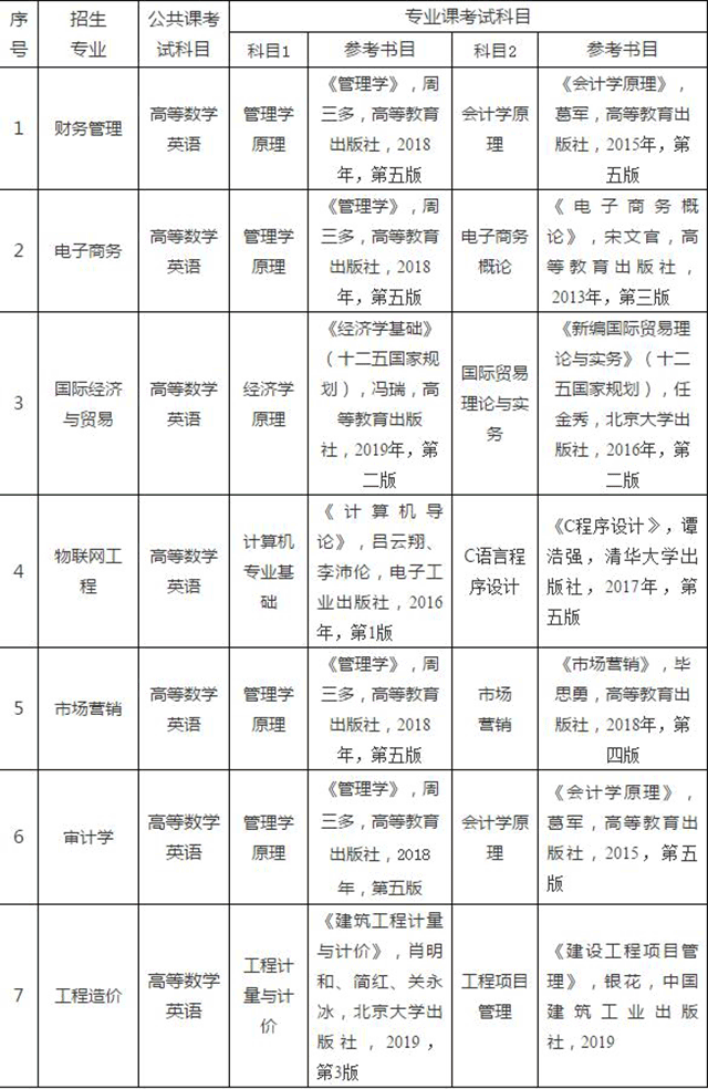 2020年安徽財(cái)經(jīng)大學(xué)專升本參考科目