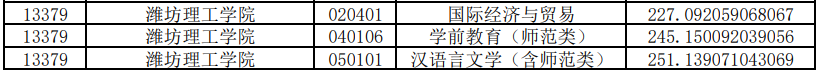 濰坊理工學(xué)院專升本投檔分?jǐn)?shù)線2020