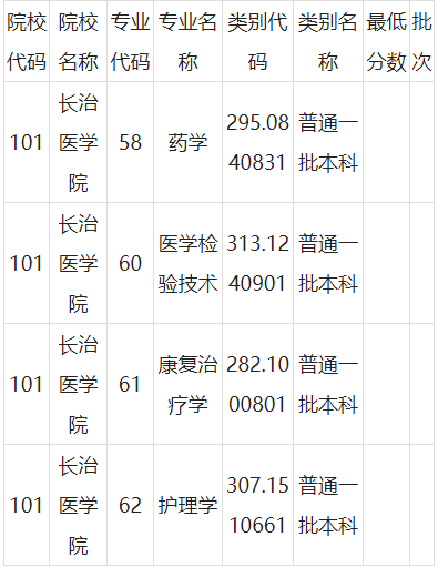 2020年山西長(zhǎng)治醫(yī)學(xué)院專(zhuān)升本各專(zhuān)業(yè)錄取分?jǐn)?shù)線(xiàn)