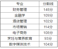 湖北經(jīng)濟(jì)學(xué)院專升本錄取分?jǐn)?shù)線(2017-2019)