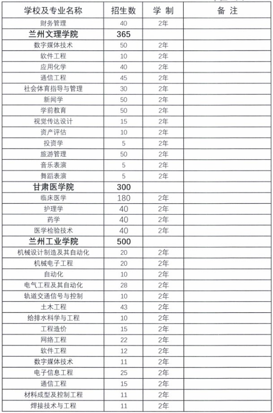 2020年甘肅普通高校專升本招生計劃