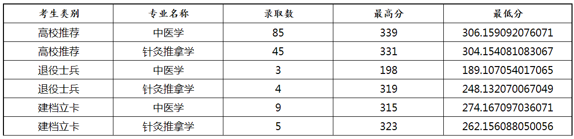 2021山東中醫(yī)藥大學(xué)專升本錄取分?jǐn)?shù)線
