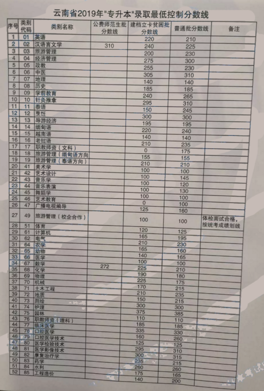 2019年云南专升本录取最低控制分数线