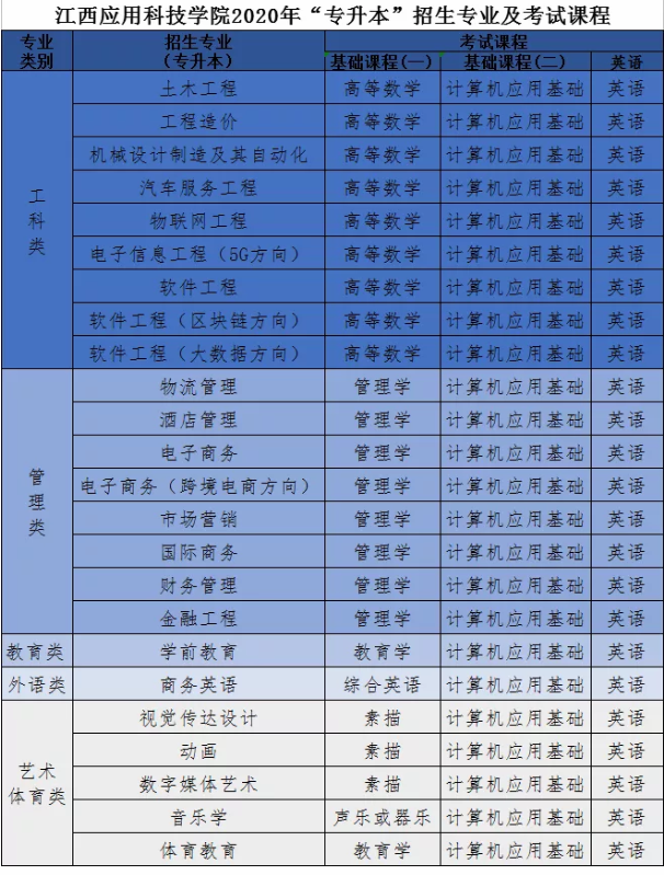 2020年江西應(yīng)用科技學(xué)院專(zhuān)升本招生計(jì)劃及專(zhuān)業(yè)介紹