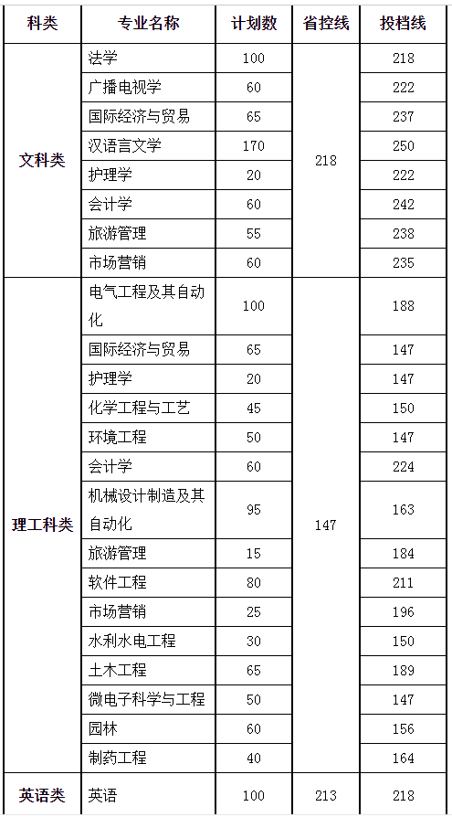 揚(yáng)州大學(xué)廣陵學(xué)院專轉(zhuǎn)本錄取分?jǐn)?shù)線2020