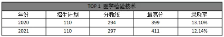 2021年河北專接本錄取率最低的十大專業(yè)