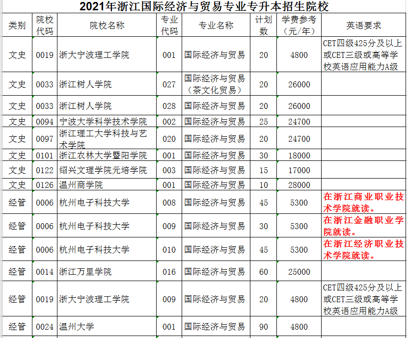 2021年浙江专升本国际经济与贸易专业招生院校名单