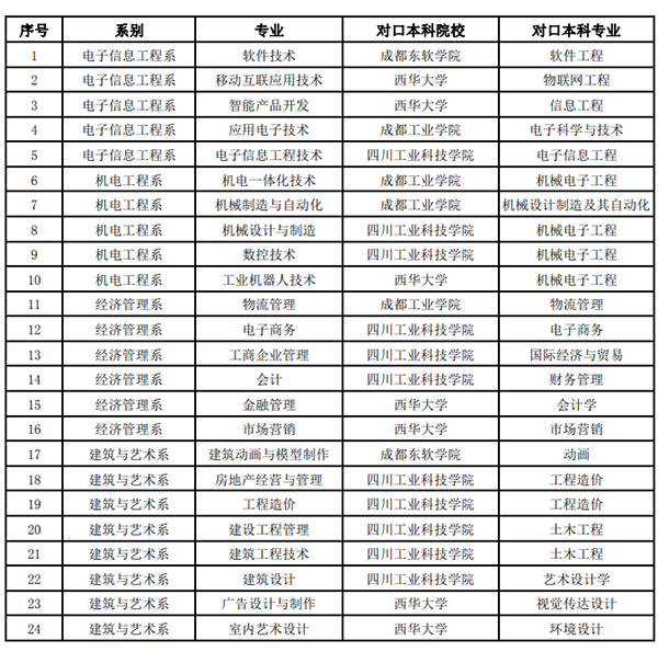 2021四川電子機械職業(yè)技術(shù)學院專升本對口招生專業(yè)