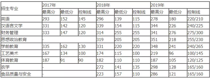 红河学院专升本录取分数线(2017-2019)