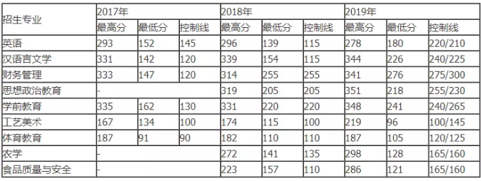 紅河學(xué)院專升本錄取分?jǐn)?shù)線(2017-2019)