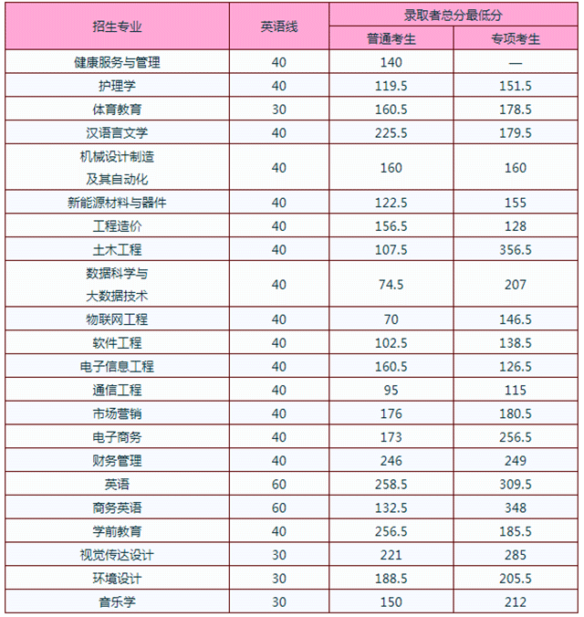 2020年新余學(xué)院專升本錄取分?jǐn)?shù)線