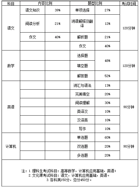 天津?qū)Ｉ?專升本,專升本考試科目,專升本分值