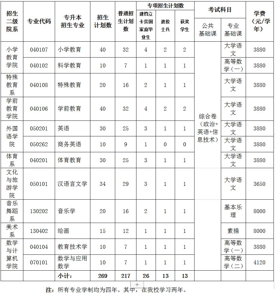 2021豫章師范學(xué)院專升本招生專業(yè)及考試科目