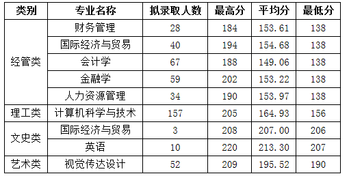 溫州商學(xué)院2021年專升本錄取分?jǐn)?shù)線