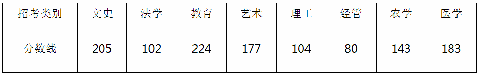 浙江統(tǒng)招專升本分?jǐn)?shù)線2020