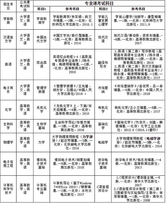 2020年淮南師范學(xué)院專升本考試科目及參考書目