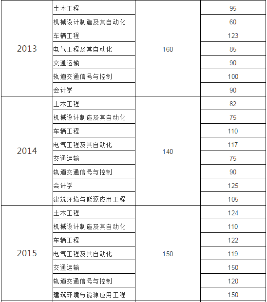 甘肅專升本,專升本,蘭州交通大學(xué)專升本,專升本錄取