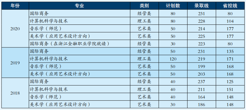 浙江外國(guó)語(yǔ)學(xué)院專升本歷年錄取分?jǐn)?shù)線