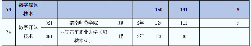 2021年陜西專升本數(shù)字媒體技術(shù)專業(yè)(理)專業(yè)招生院校名單